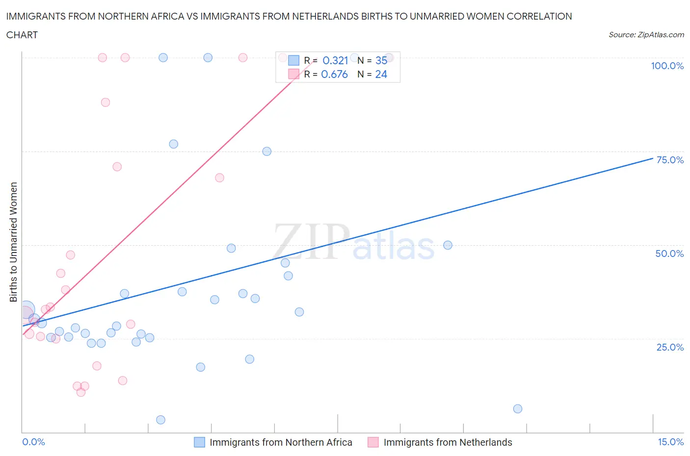 Immigrants from Northern Africa vs Immigrants from Netherlands Births to Unmarried Women