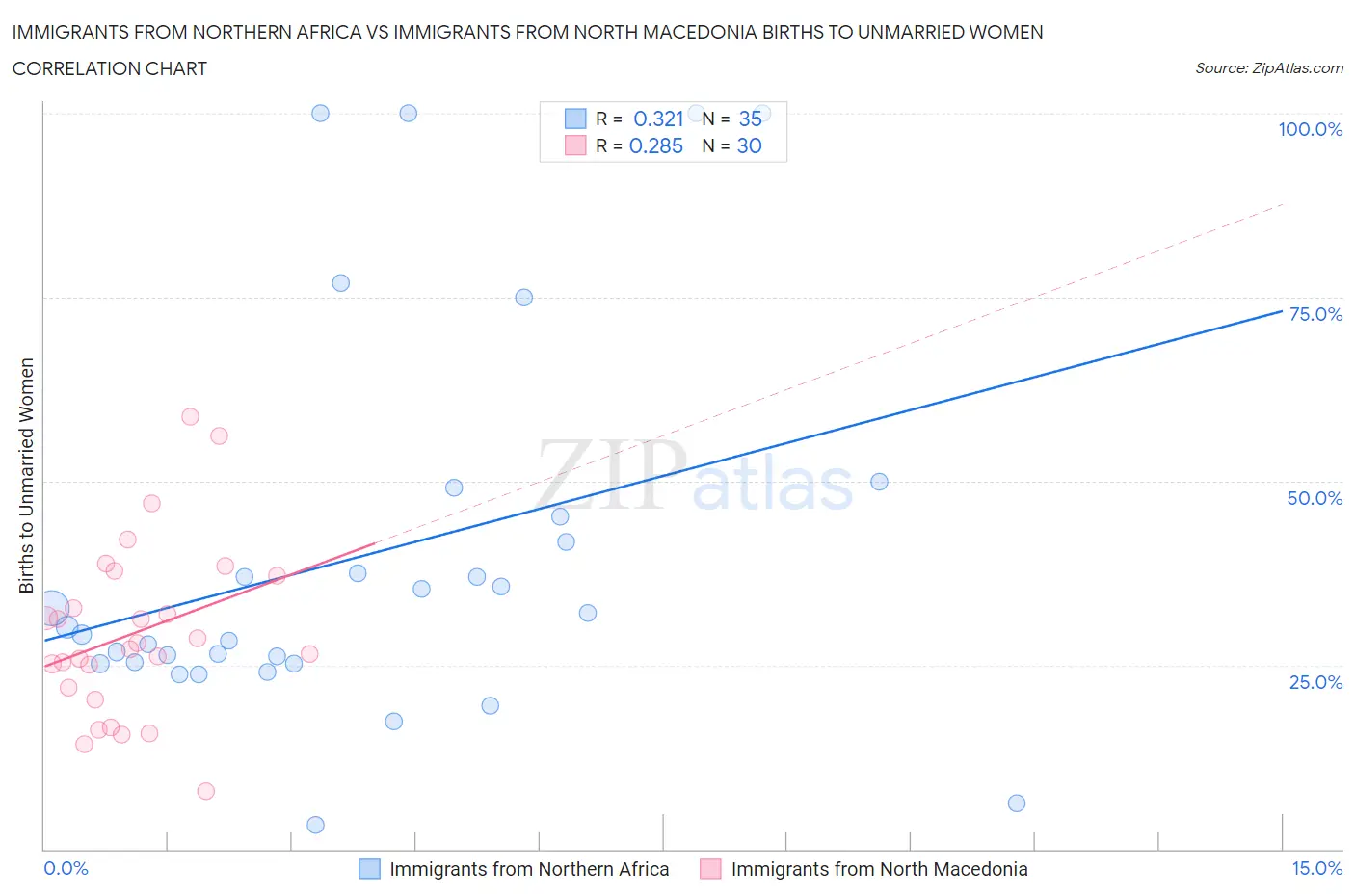 Immigrants from Northern Africa vs Immigrants from North Macedonia Births to Unmarried Women