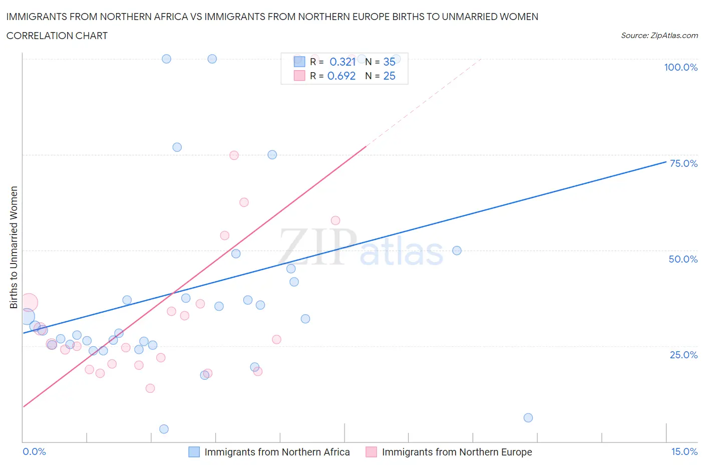 Immigrants from Northern Africa vs Immigrants from Northern Europe Births to Unmarried Women