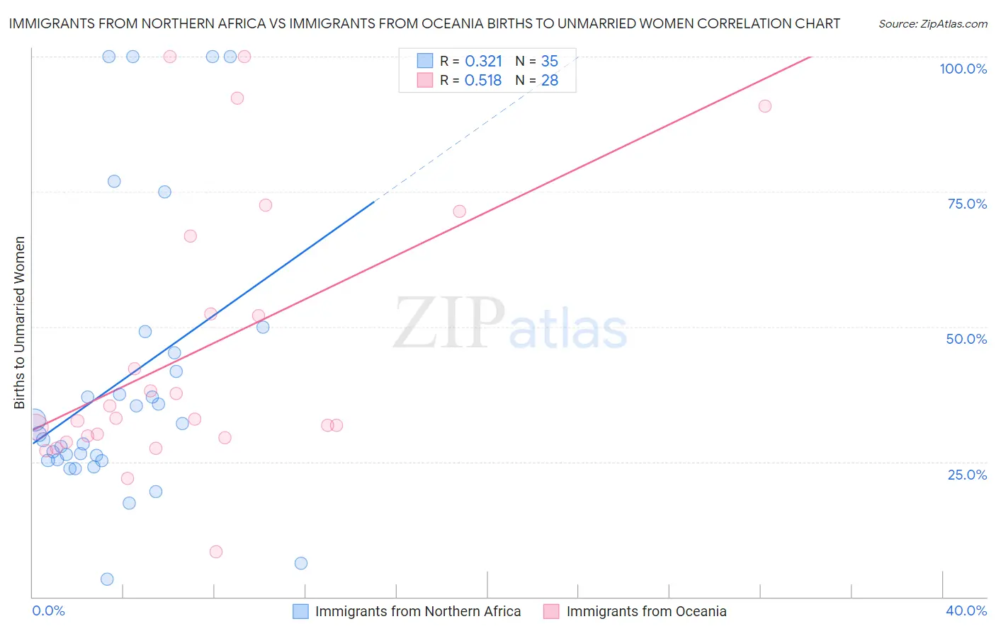 Immigrants from Northern Africa vs Immigrants from Oceania Births to Unmarried Women