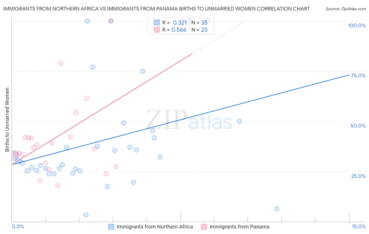 Immigrants from Northern Africa vs Immigrants from Panama Births to Unmarried Women