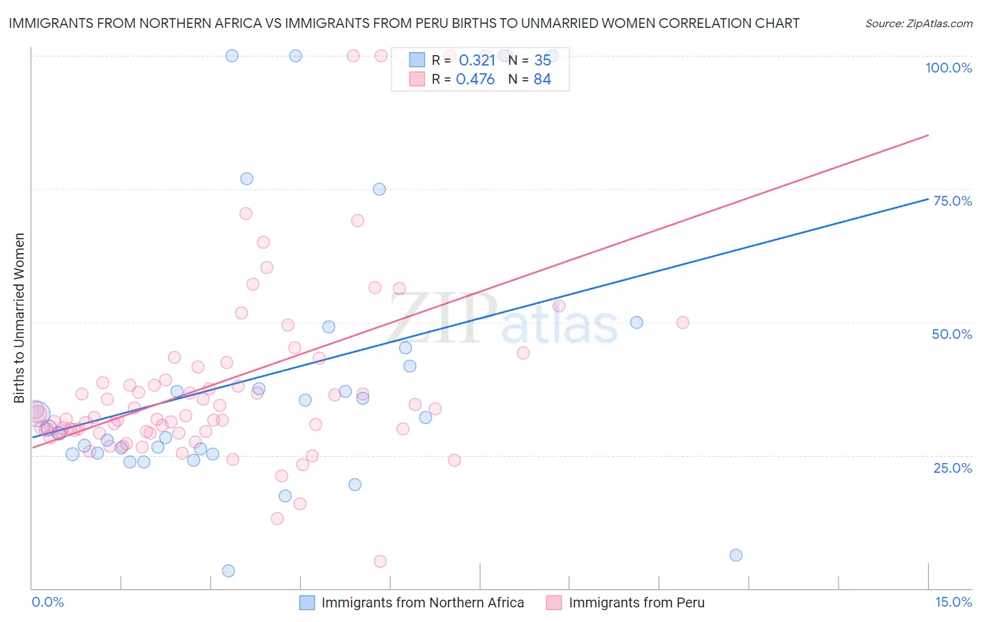 Immigrants from Northern Africa vs Immigrants from Peru Births to Unmarried Women