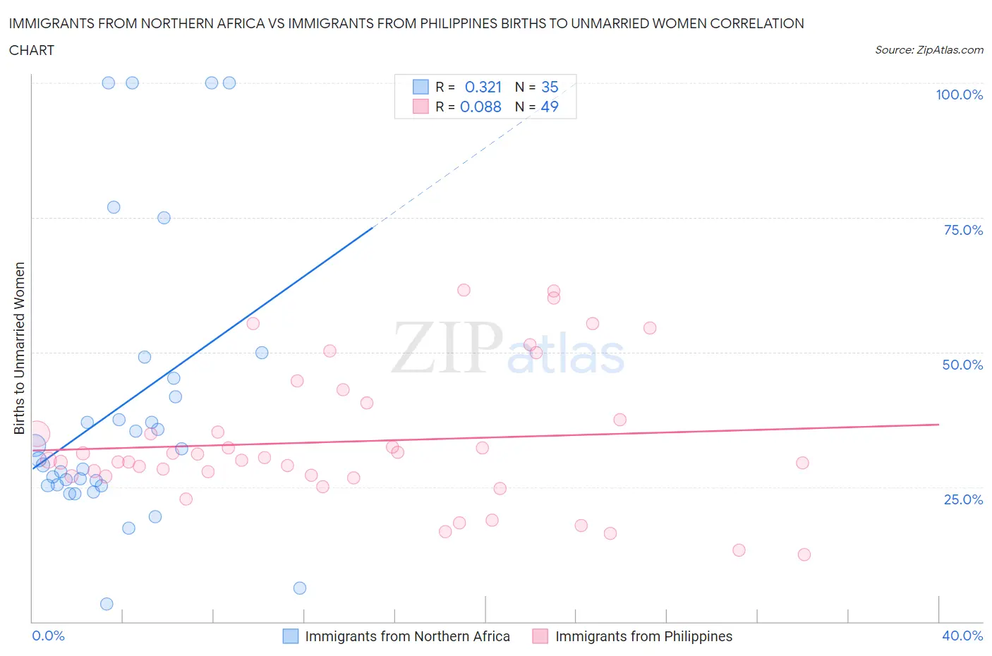 Immigrants from Northern Africa vs Immigrants from Philippines Births to Unmarried Women