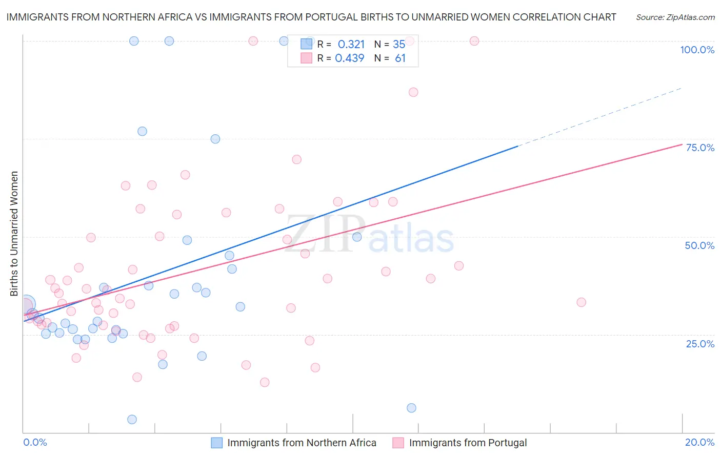 Immigrants from Northern Africa vs Immigrants from Portugal Births to Unmarried Women