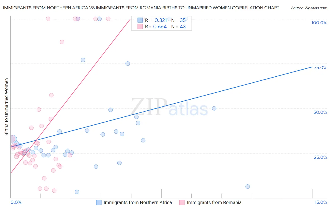 Immigrants from Northern Africa vs Immigrants from Romania Births to Unmarried Women