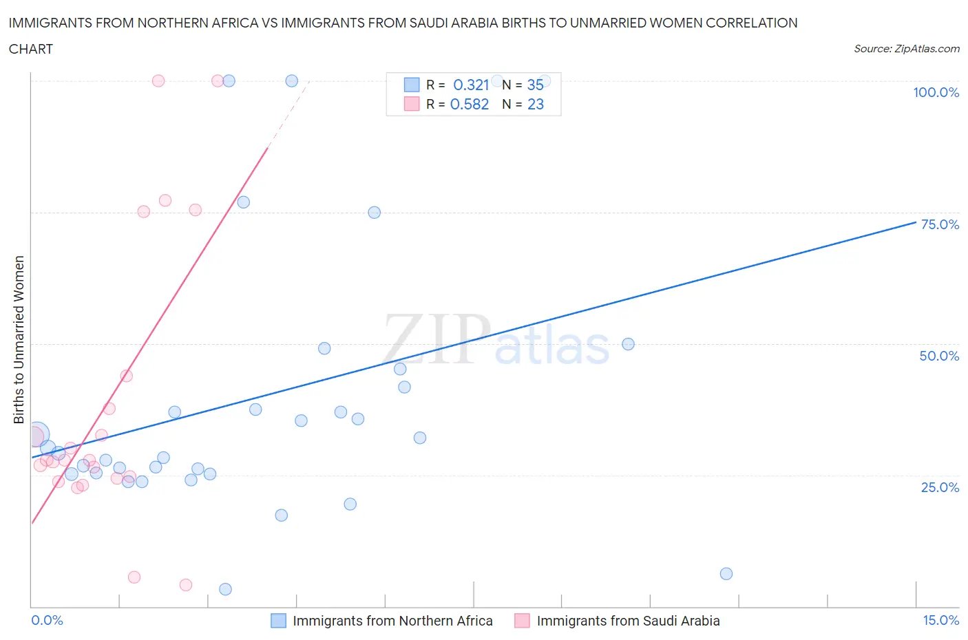 Immigrants from Northern Africa vs Immigrants from Saudi Arabia Births to Unmarried Women