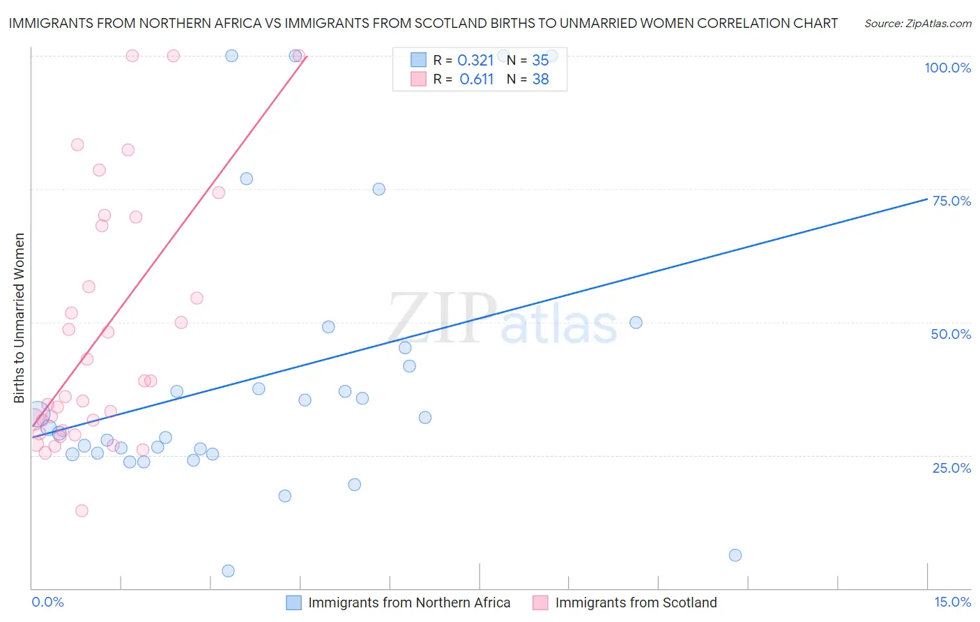 Immigrants from Northern Africa vs Immigrants from Scotland Births to Unmarried Women