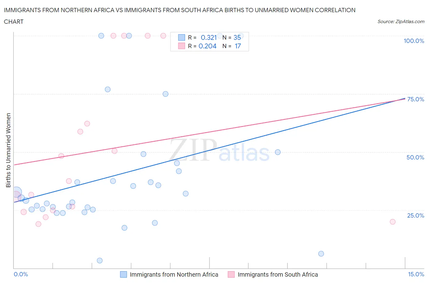 Immigrants from Northern Africa vs Immigrants from South Africa Births to Unmarried Women