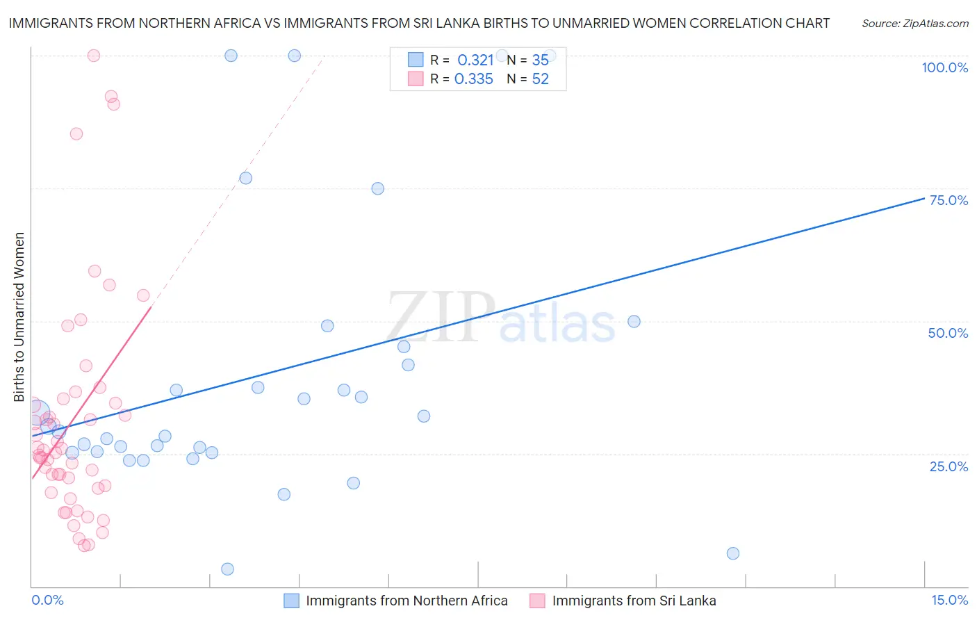 Immigrants from Northern Africa vs Immigrants from Sri Lanka Births to Unmarried Women