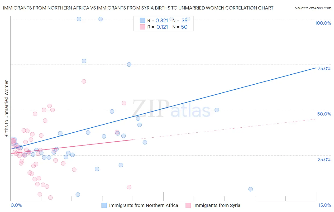 Immigrants from Northern Africa vs Immigrants from Syria Births to Unmarried Women