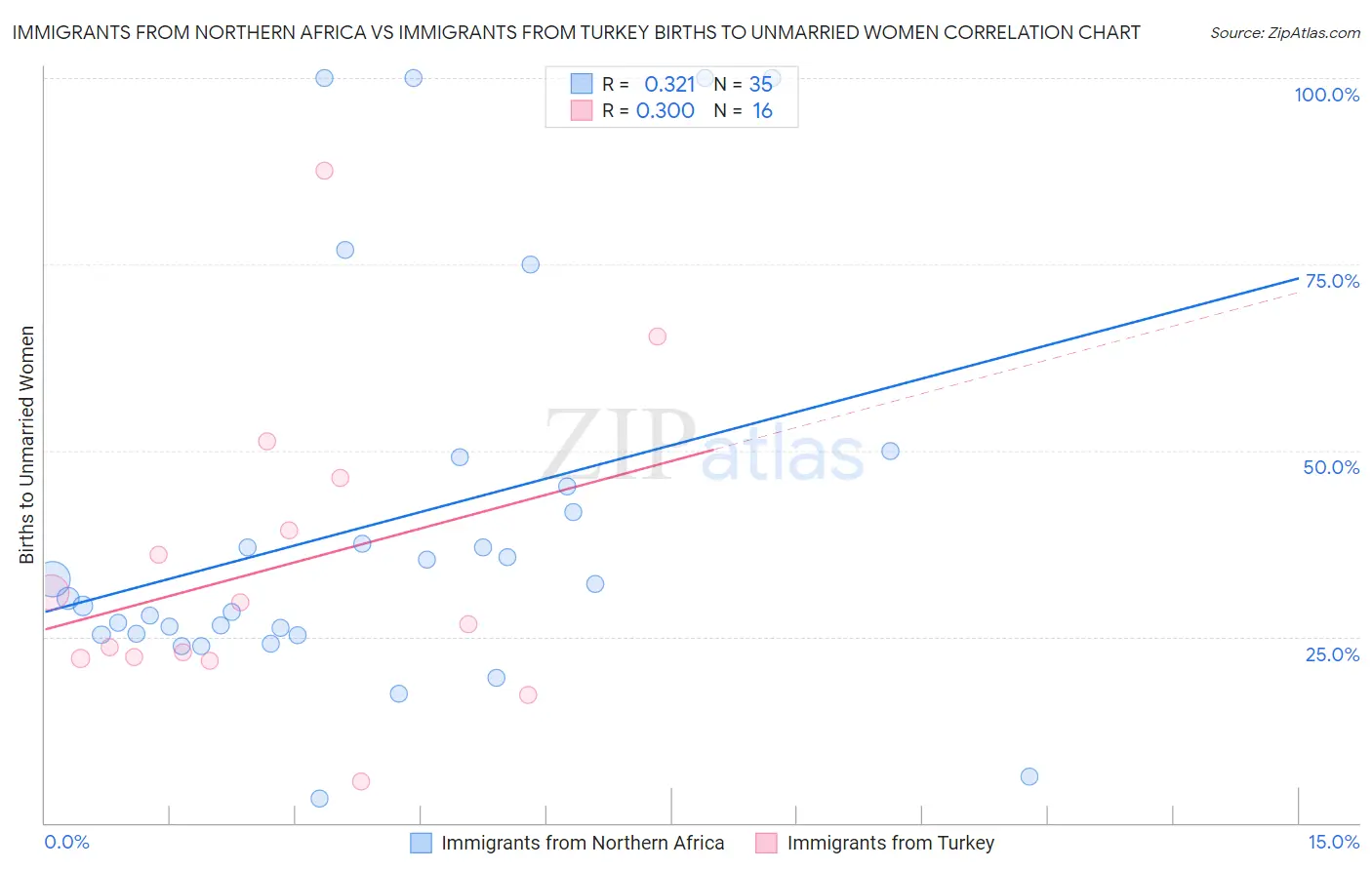 Immigrants from Northern Africa vs Immigrants from Turkey Births to Unmarried Women