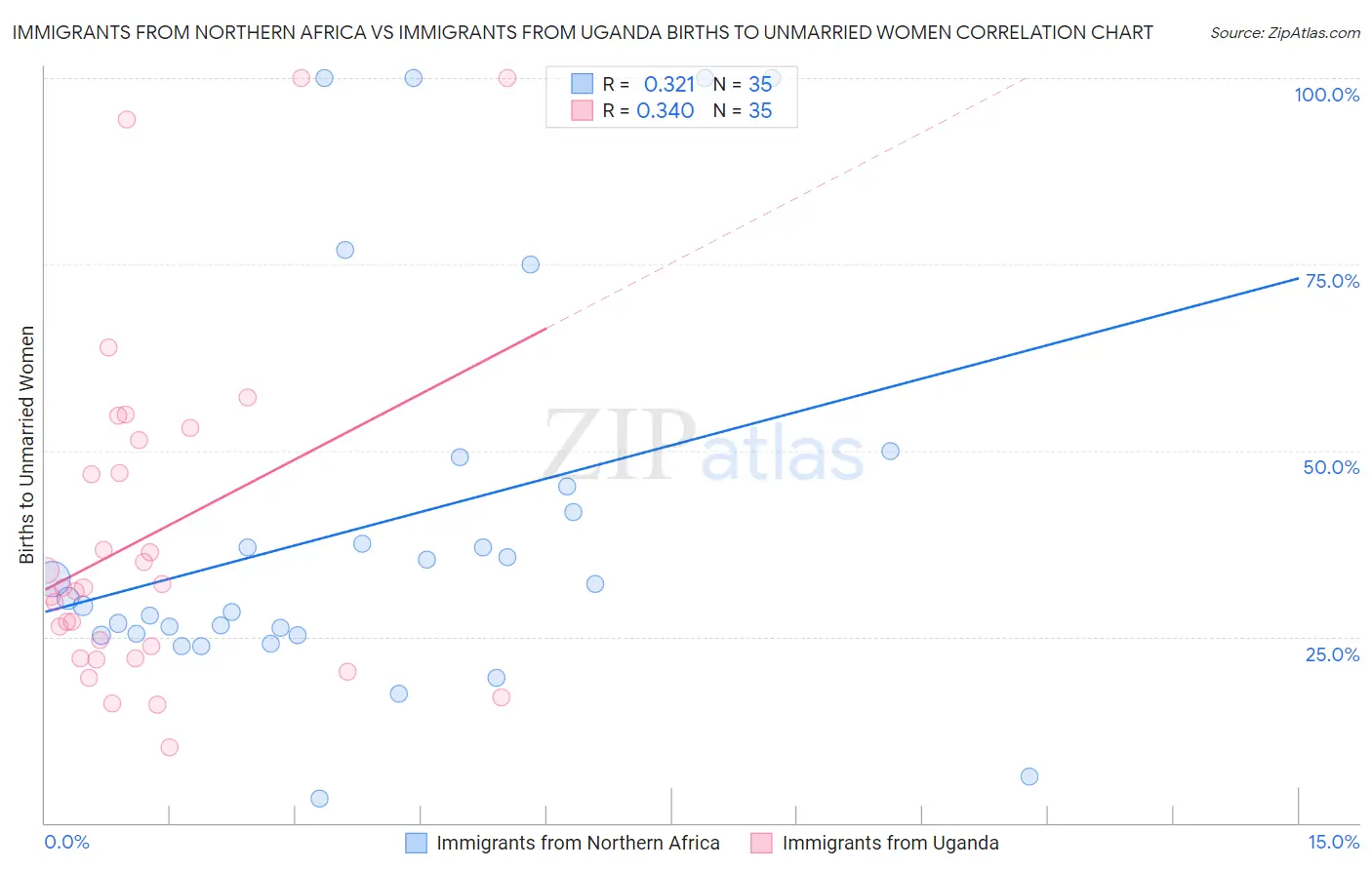 Immigrants from Northern Africa vs Immigrants from Uganda Births to Unmarried Women