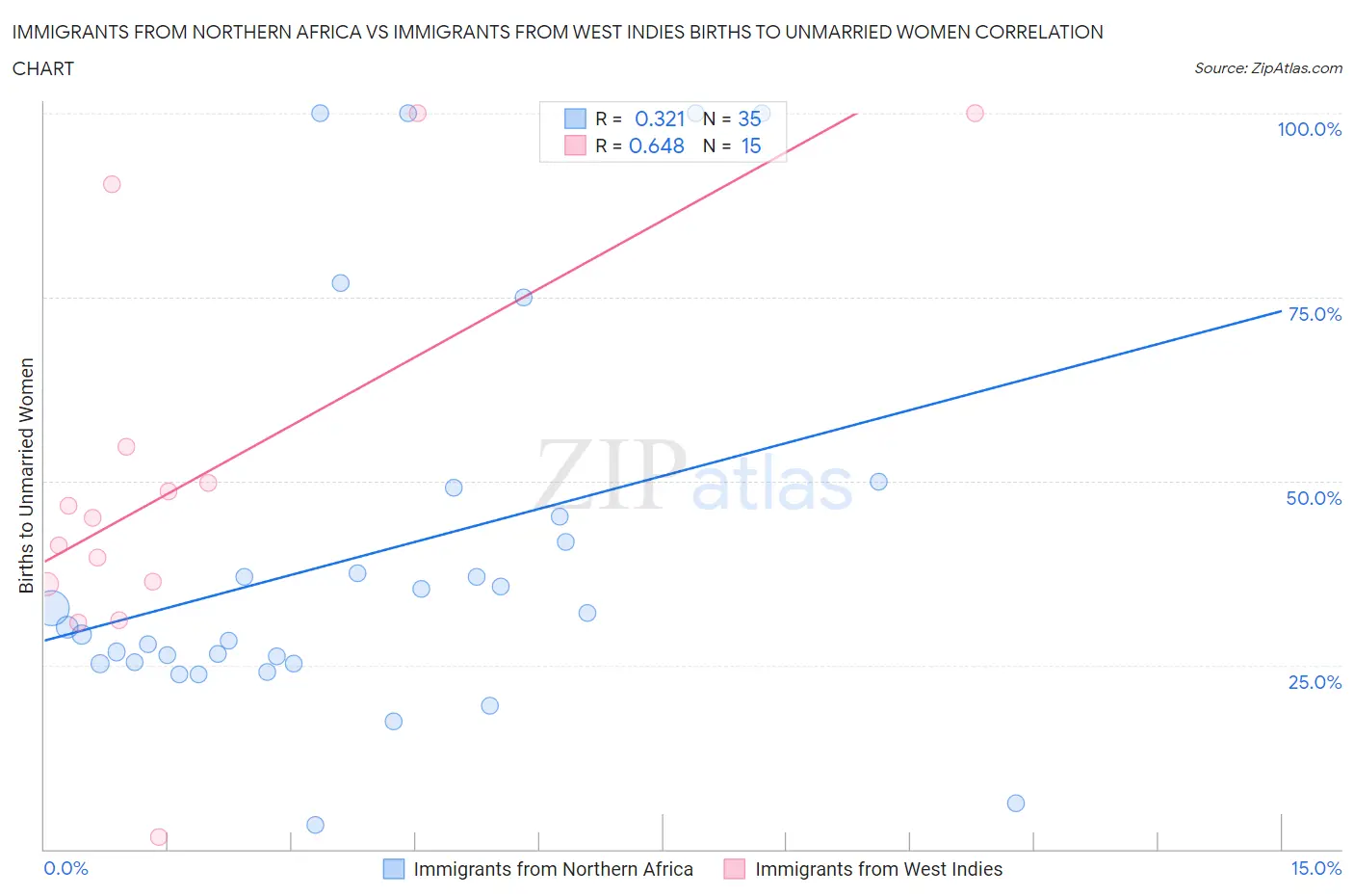 Immigrants from Northern Africa vs Immigrants from West Indies Births to Unmarried Women