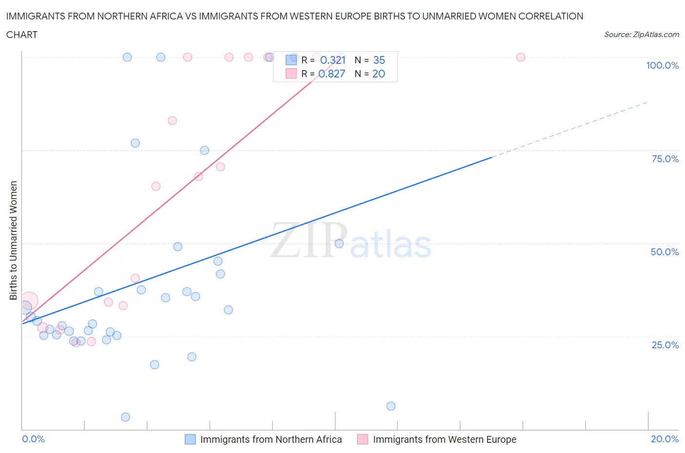 Immigrants from Northern Africa vs Immigrants from Western Europe Births to Unmarried Women