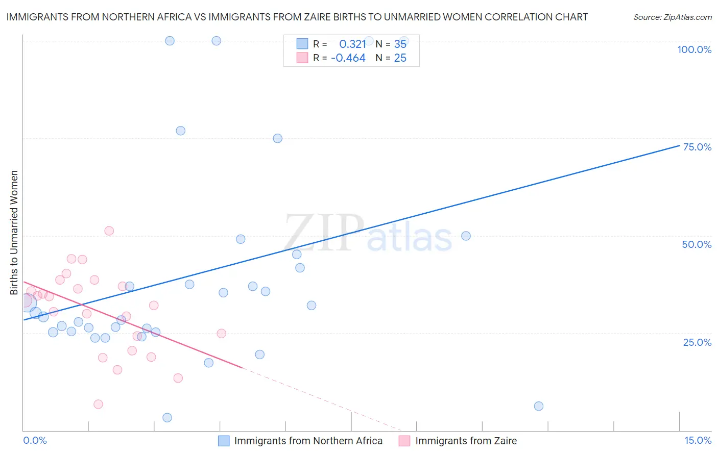 Immigrants from Northern Africa vs Immigrants from Zaire Births to Unmarried Women