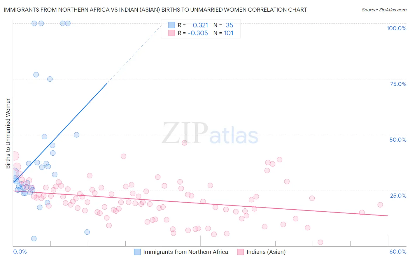 Immigrants from Northern Africa vs Indian (Asian) Births to Unmarried Women