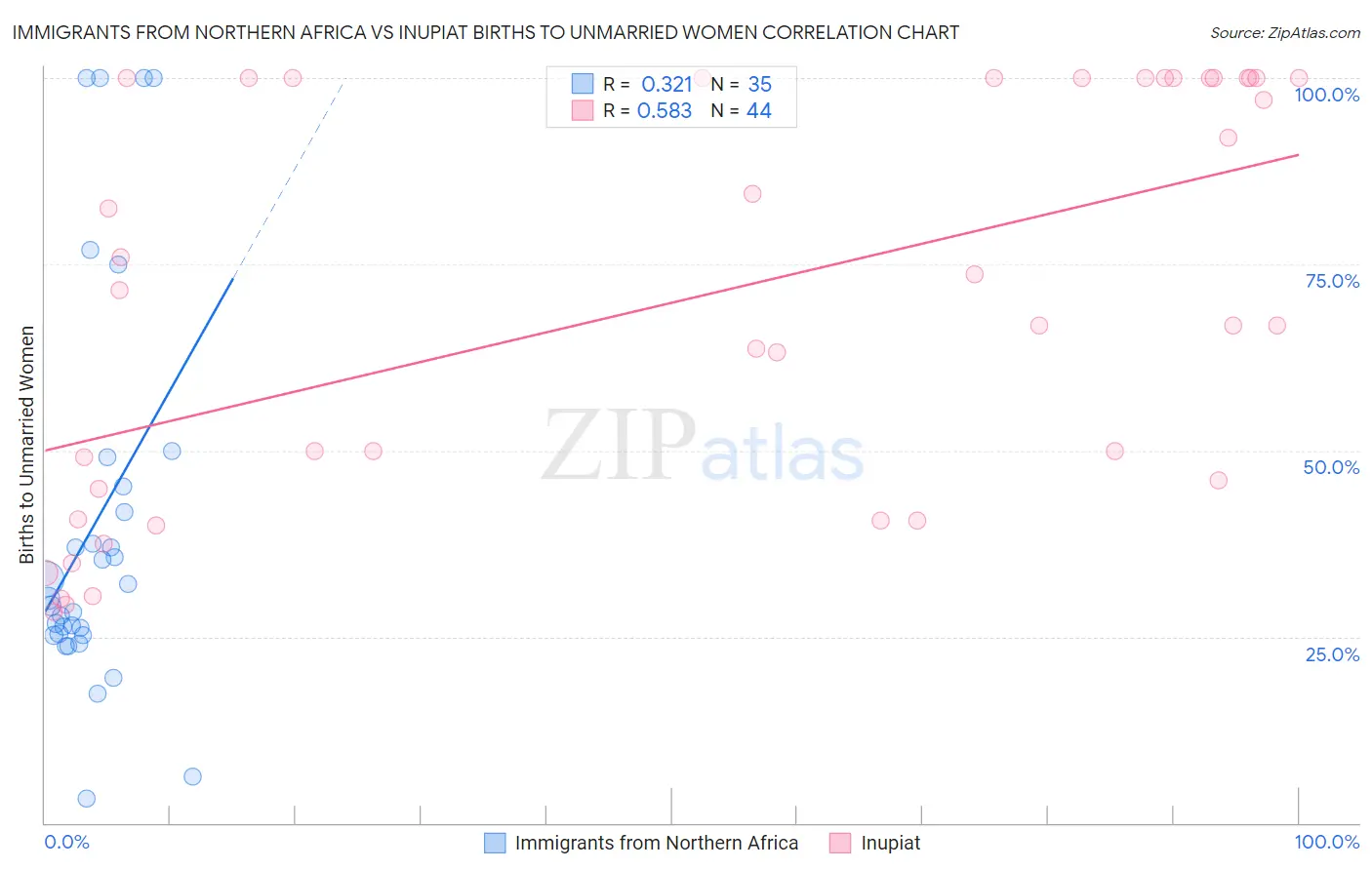 Immigrants from Northern Africa vs Inupiat Births to Unmarried Women