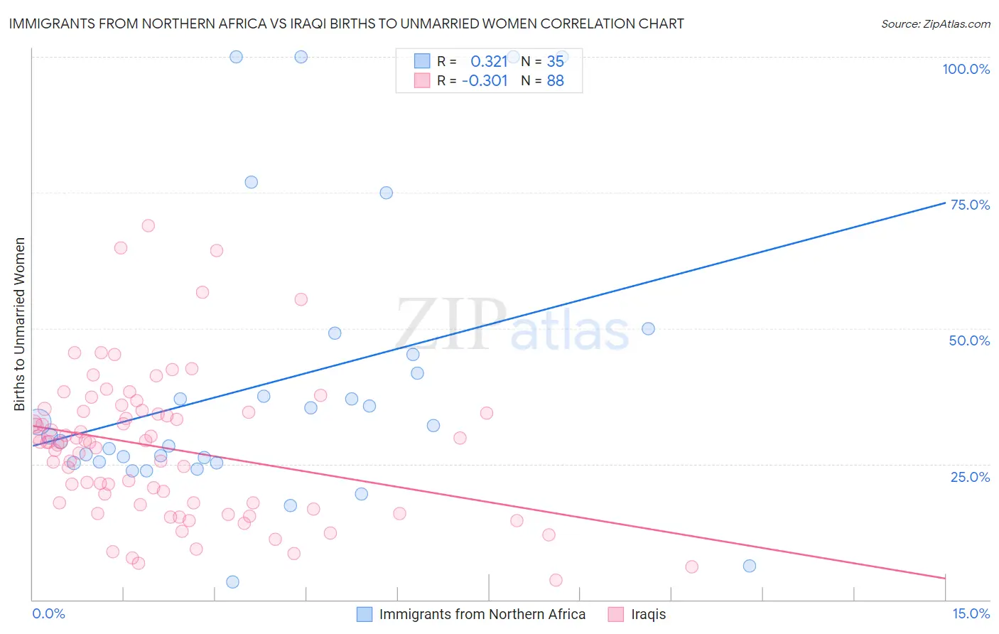 Immigrants from Northern Africa vs Iraqi Births to Unmarried Women