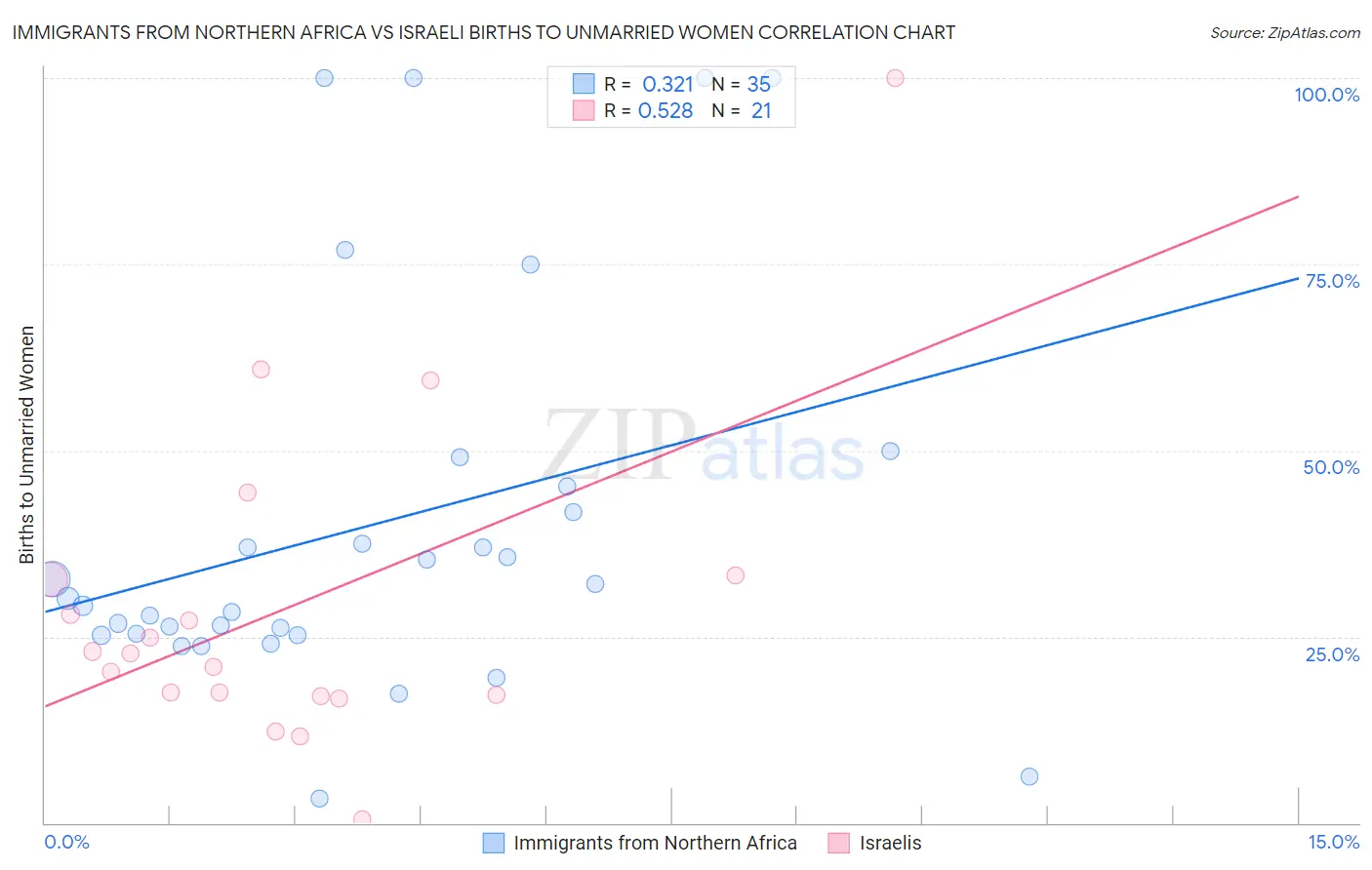 Immigrants from Northern Africa vs Israeli Births to Unmarried Women