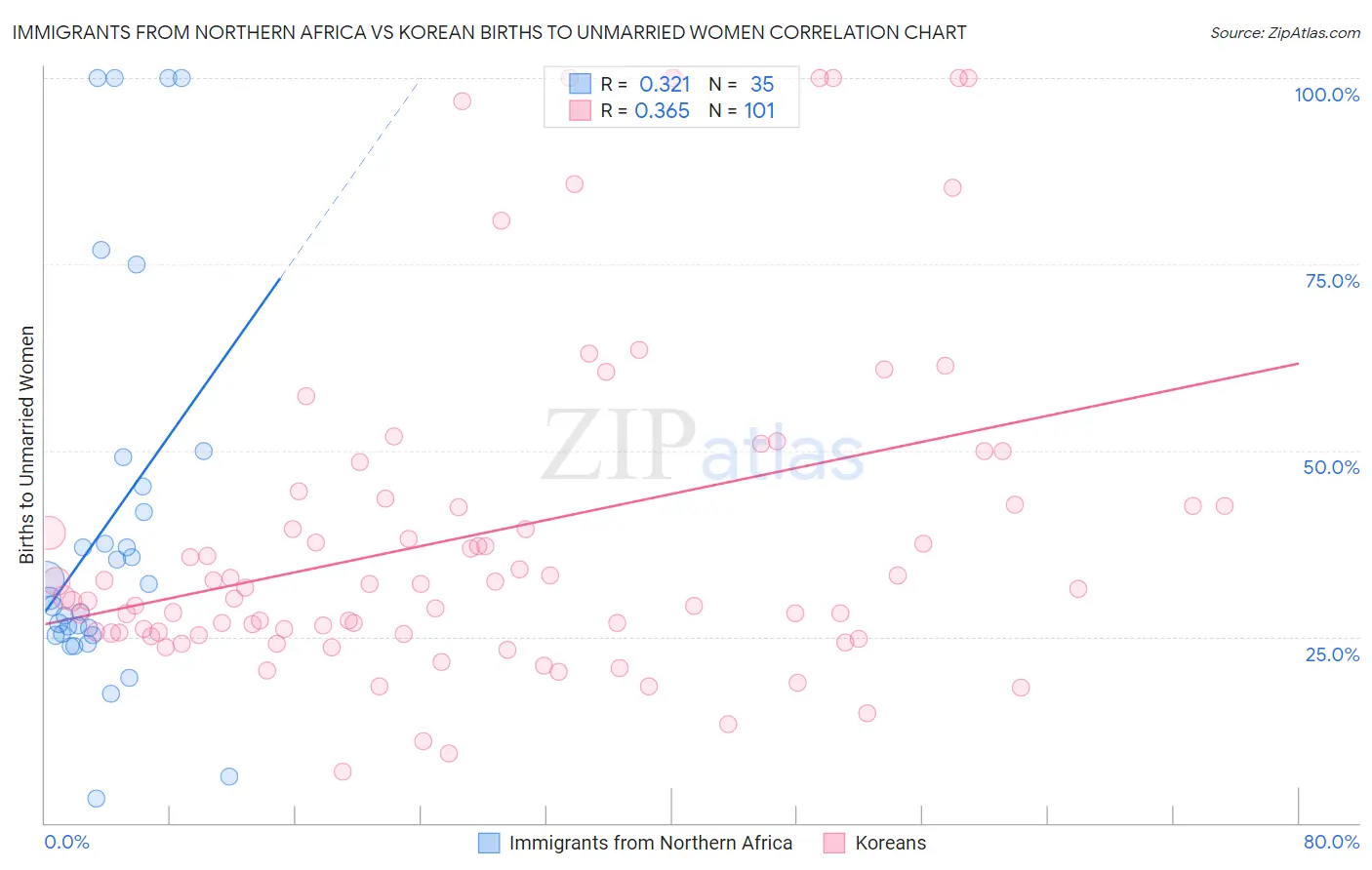 Immigrants from Northern Africa vs Korean Births to Unmarried Women