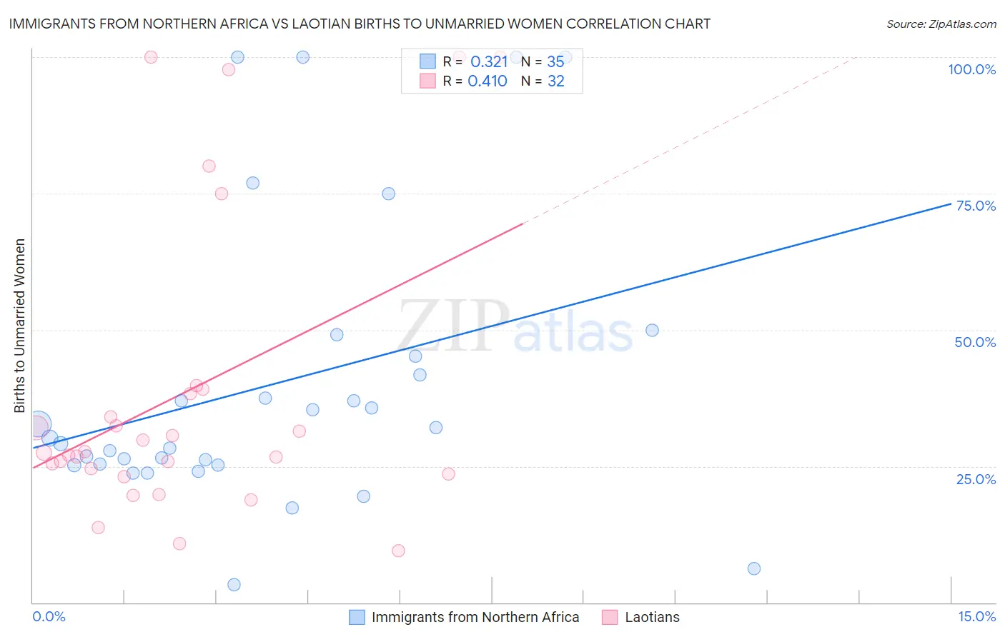 Immigrants from Northern Africa vs Laotian Births to Unmarried Women