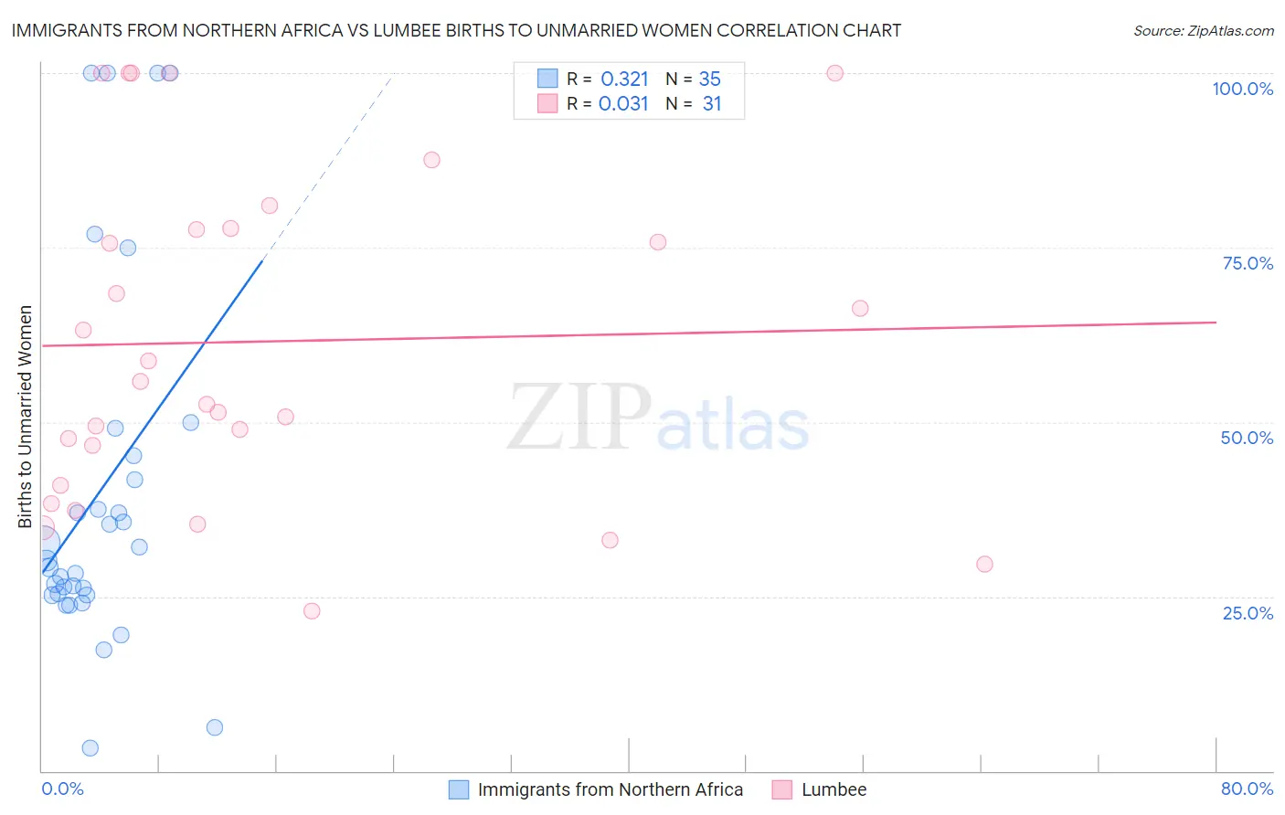 Immigrants from Northern Africa vs Lumbee Births to Unmarried Women