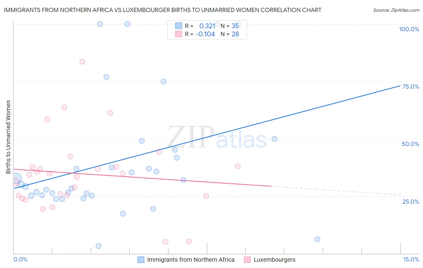 Immigrants from Northern Africa vs Luxembourger Births to Unmarried Women