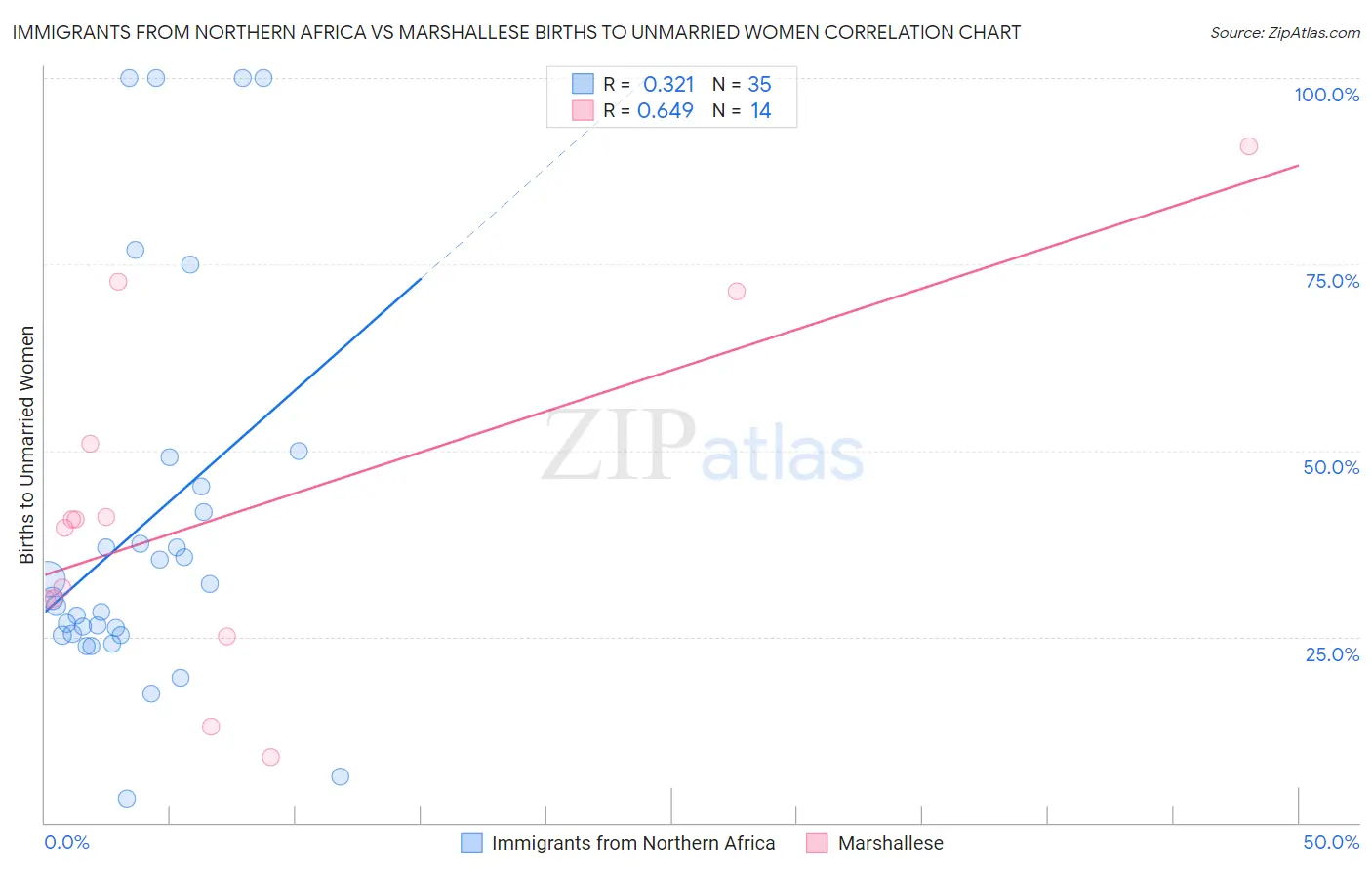 Immigrants from Northern Africa vs Marshallese Births to Unmarried Women