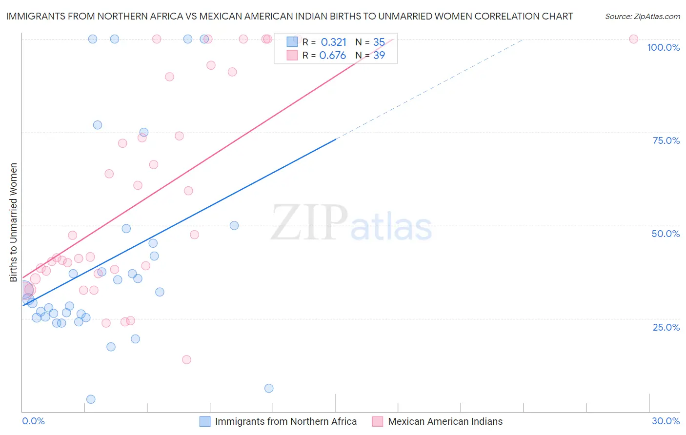 Immigrants from Northern Africa vs Mexican American Indian Births to Unmarried Women