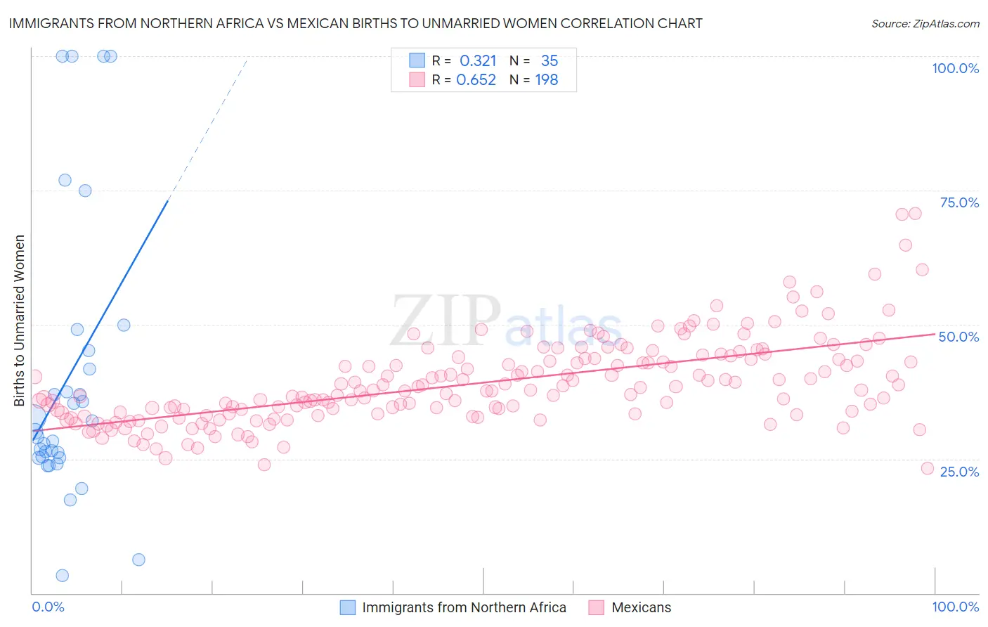 Immigrants from Northern Africa vs Mexican Births to Unmarried Women