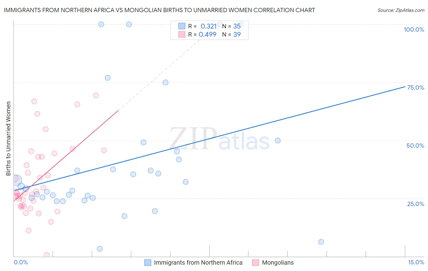 Immigrants from Northern Africa vs Mongolian Births to Unmarried Women