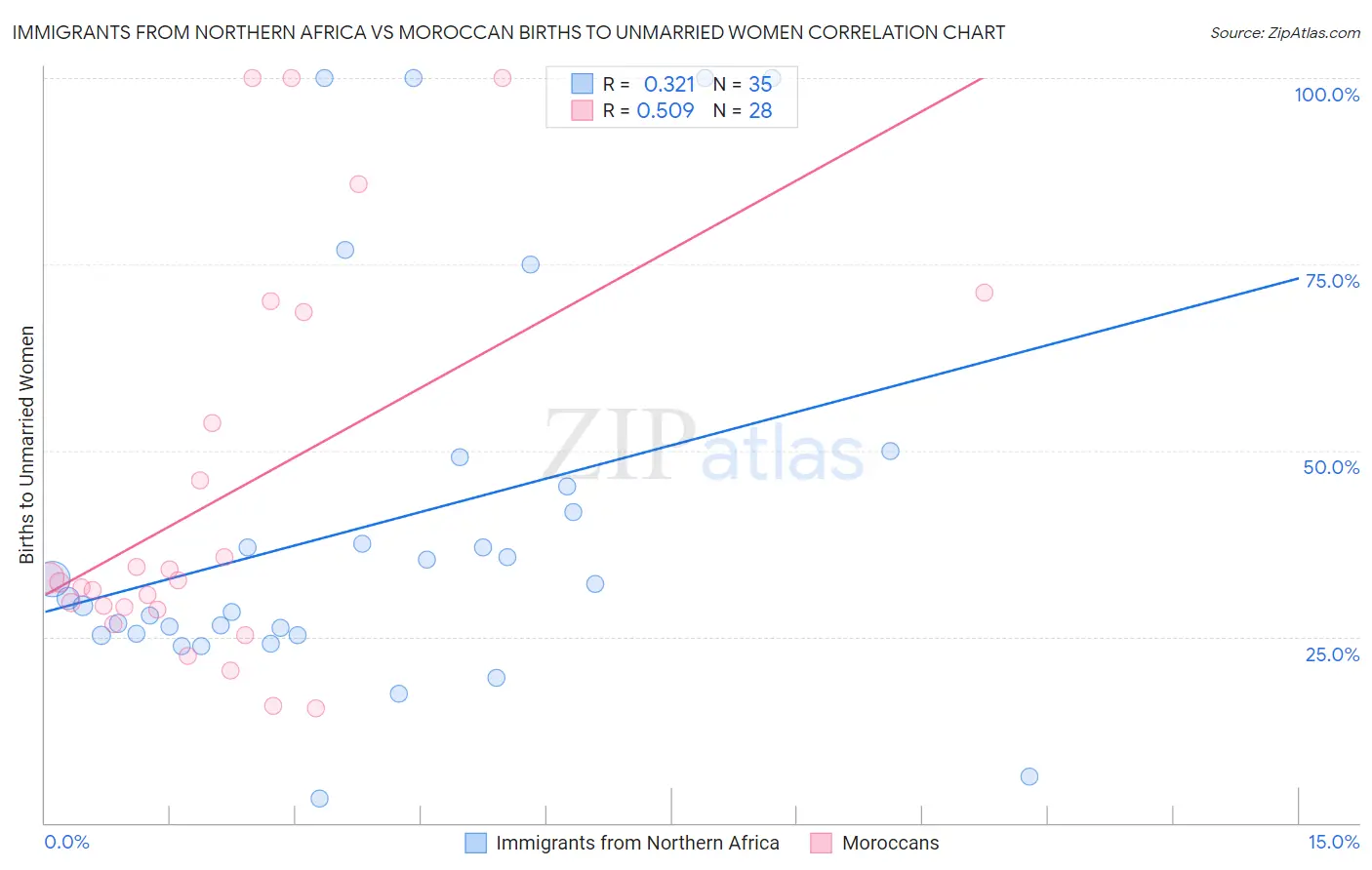 Immigrants from Northern Africa vs Moroccan Births to Unmarried Women