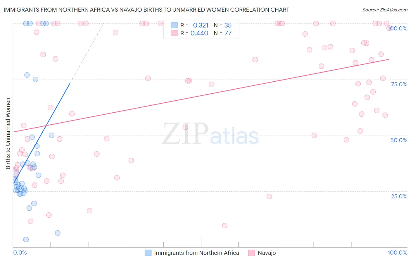 Immigrants from Northern Africa vs Navajo Births to Unmarried Women