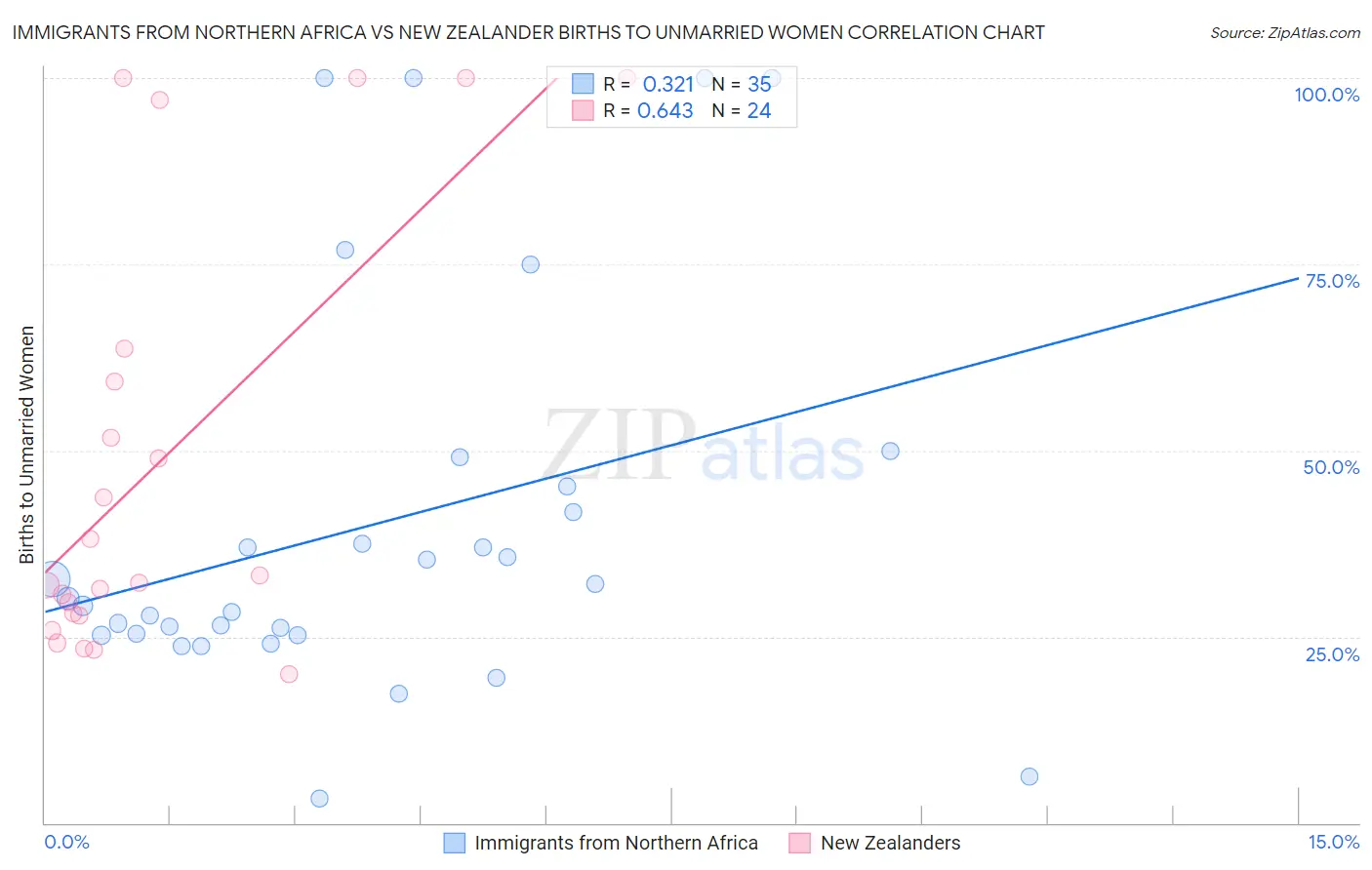 Immigrants from Northern Africa vs New Zealander Births to Unmarried Women