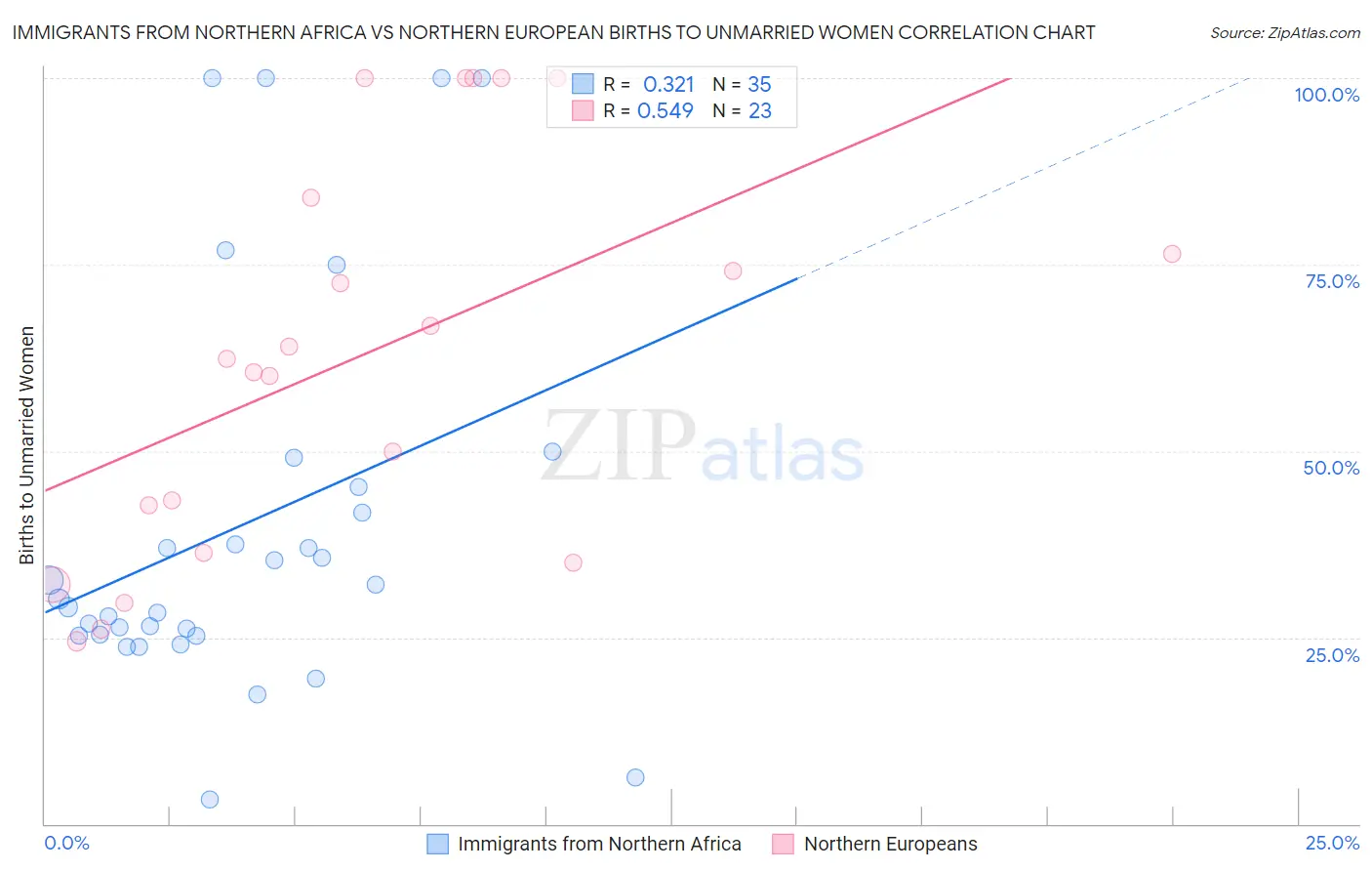 Immigrants from Northern Africa vs Northern European Births to Unmarried Women