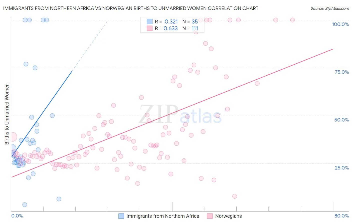 Immigrants from Northern Africa vs Norwegian Births to Unmarried Women