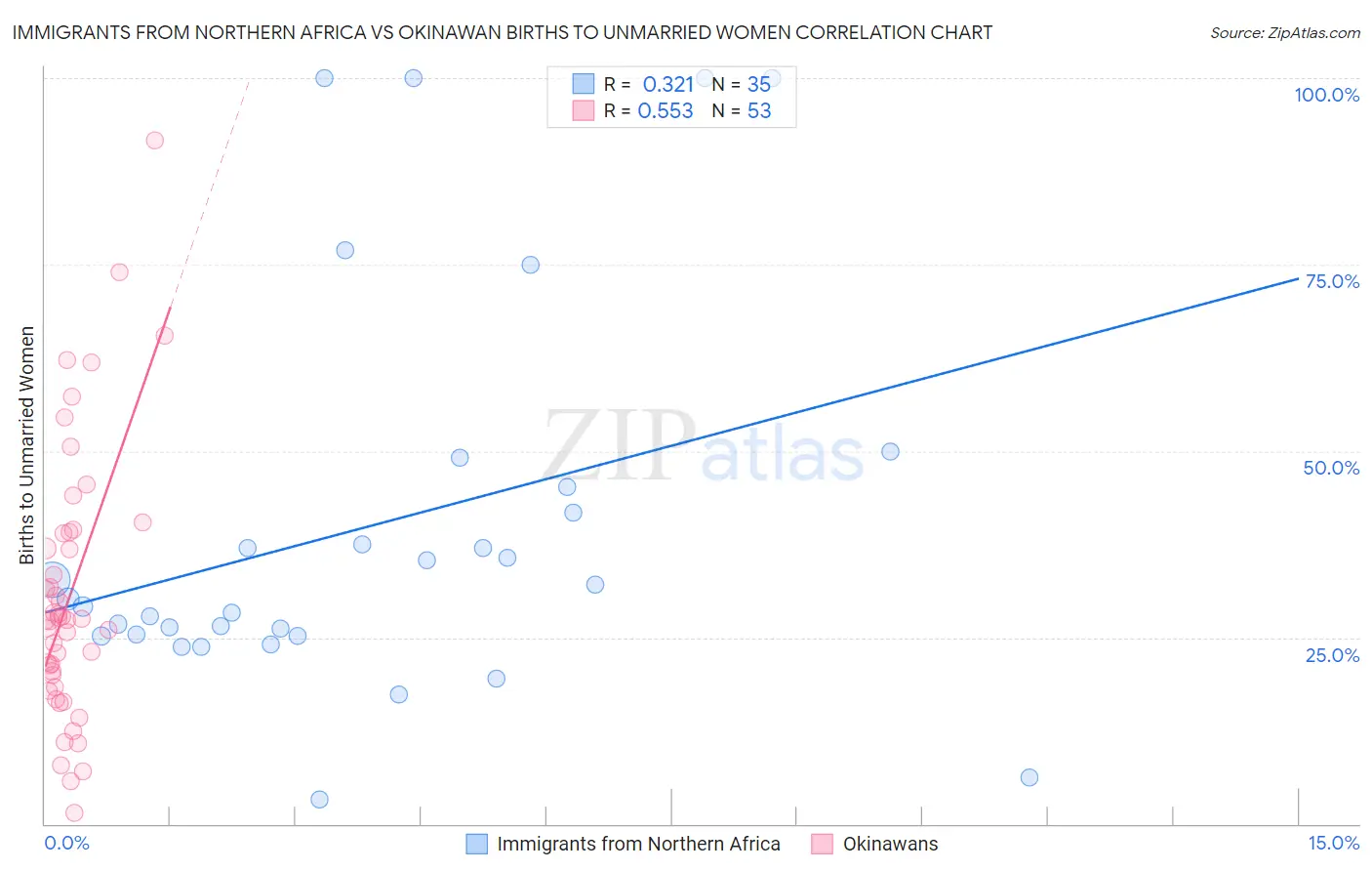 Immigrants from Northern Africa vs Okinawan Births to Unmarried Women