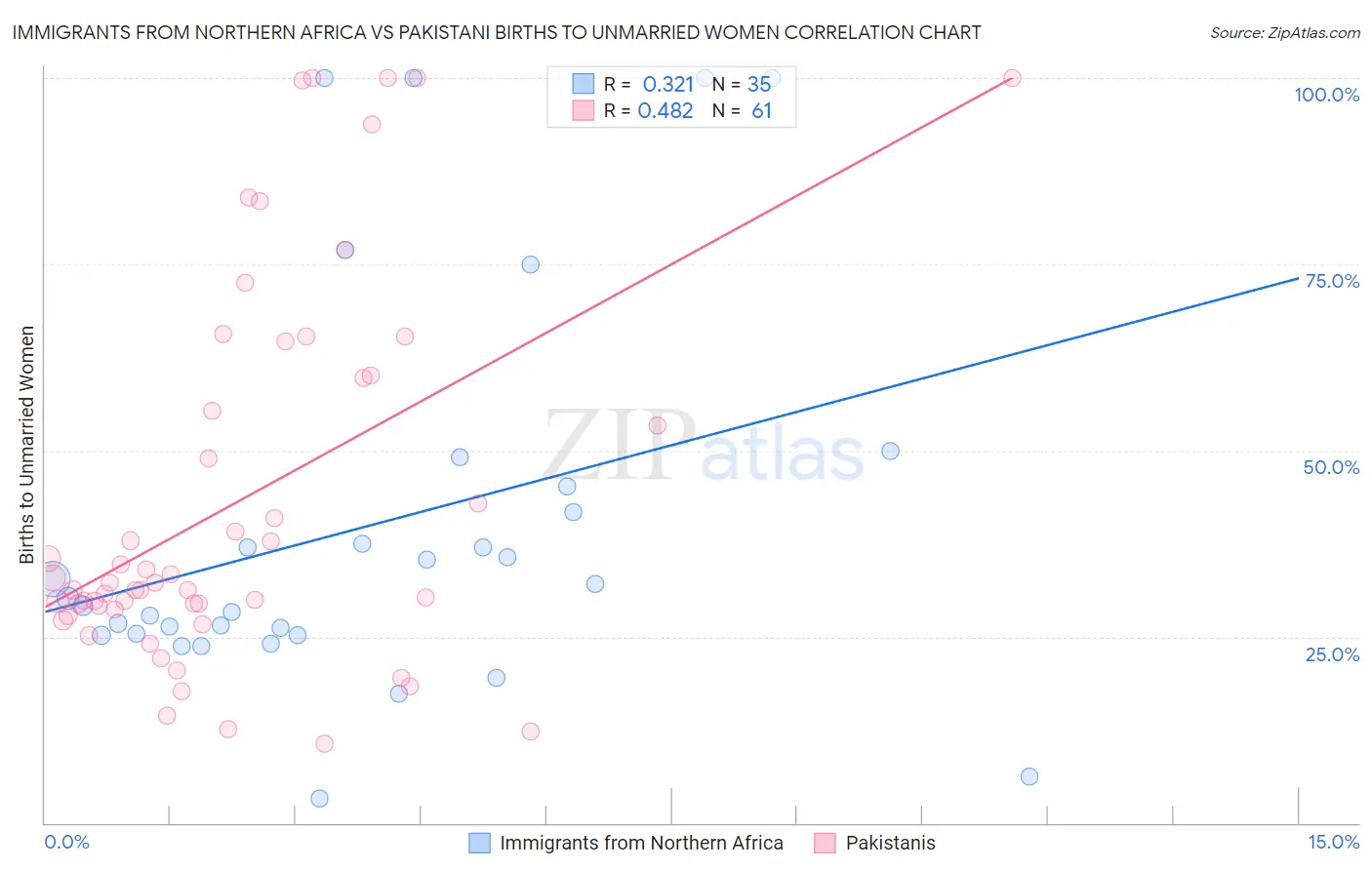 Immigrants from Northern Africa vs Pakistani Births to Unmarried Women