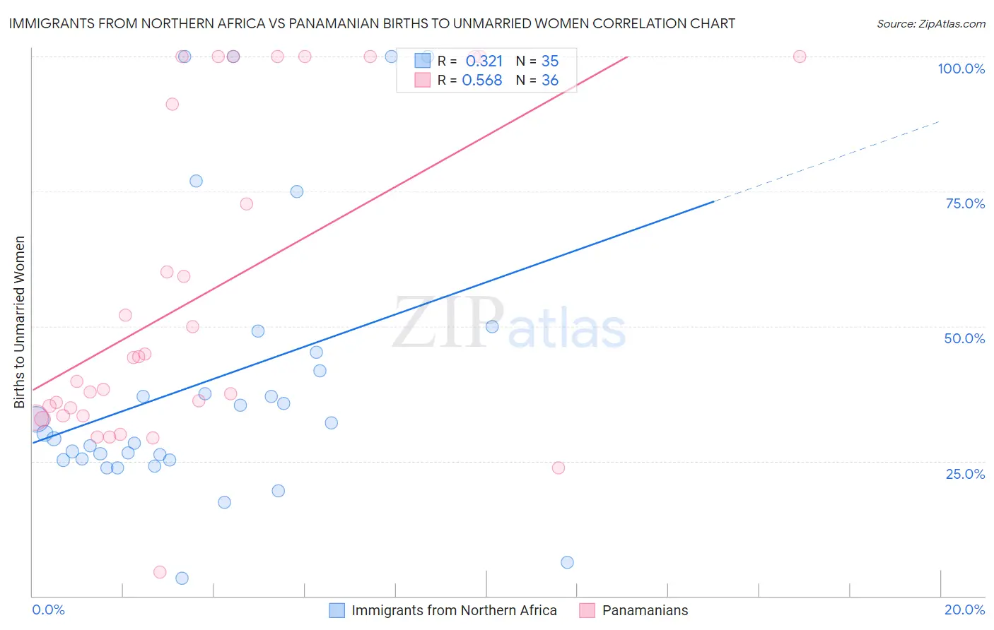 Immigrants from Northern Africa vs Panamanian Births to Unmarried Women