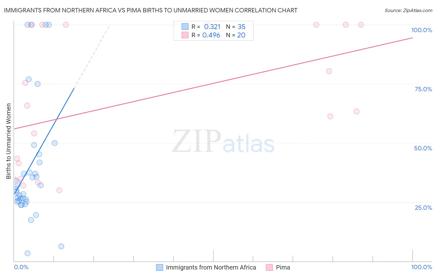 Immigrants from Northern Africa vs Pima Births to Unmarried Women