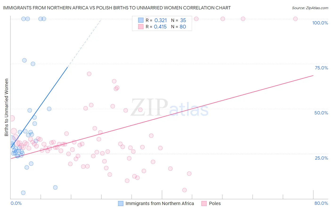 Immigrants from Northern Africa vs Polish Births to Unmarried Women