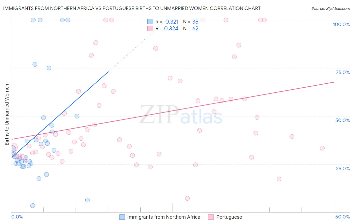 Immigrants from Northern Africa vs Portuguese Births to Unmarried Women