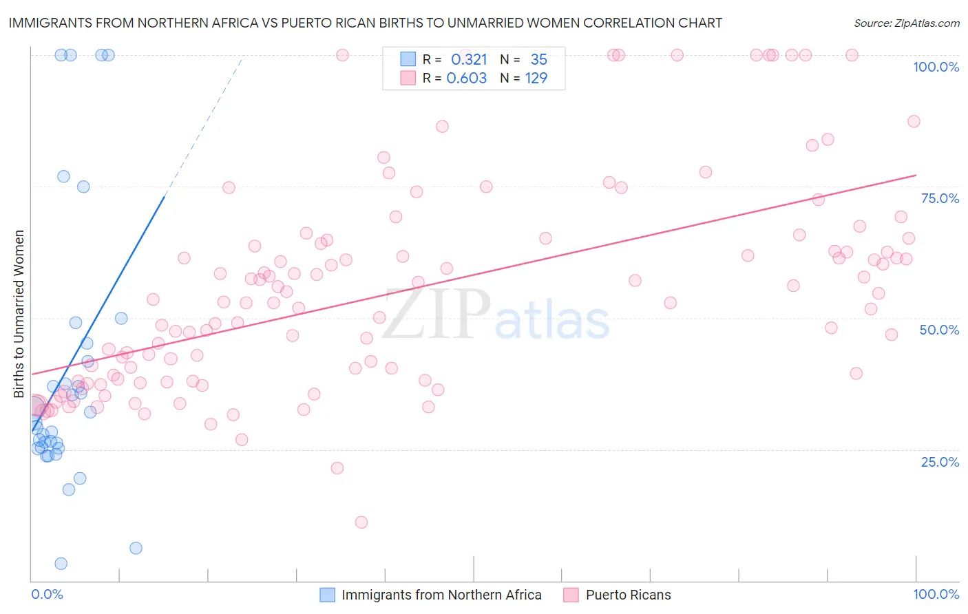 Immigrants from Northern Africa vs Puerto Rican Births to Unmarried Women