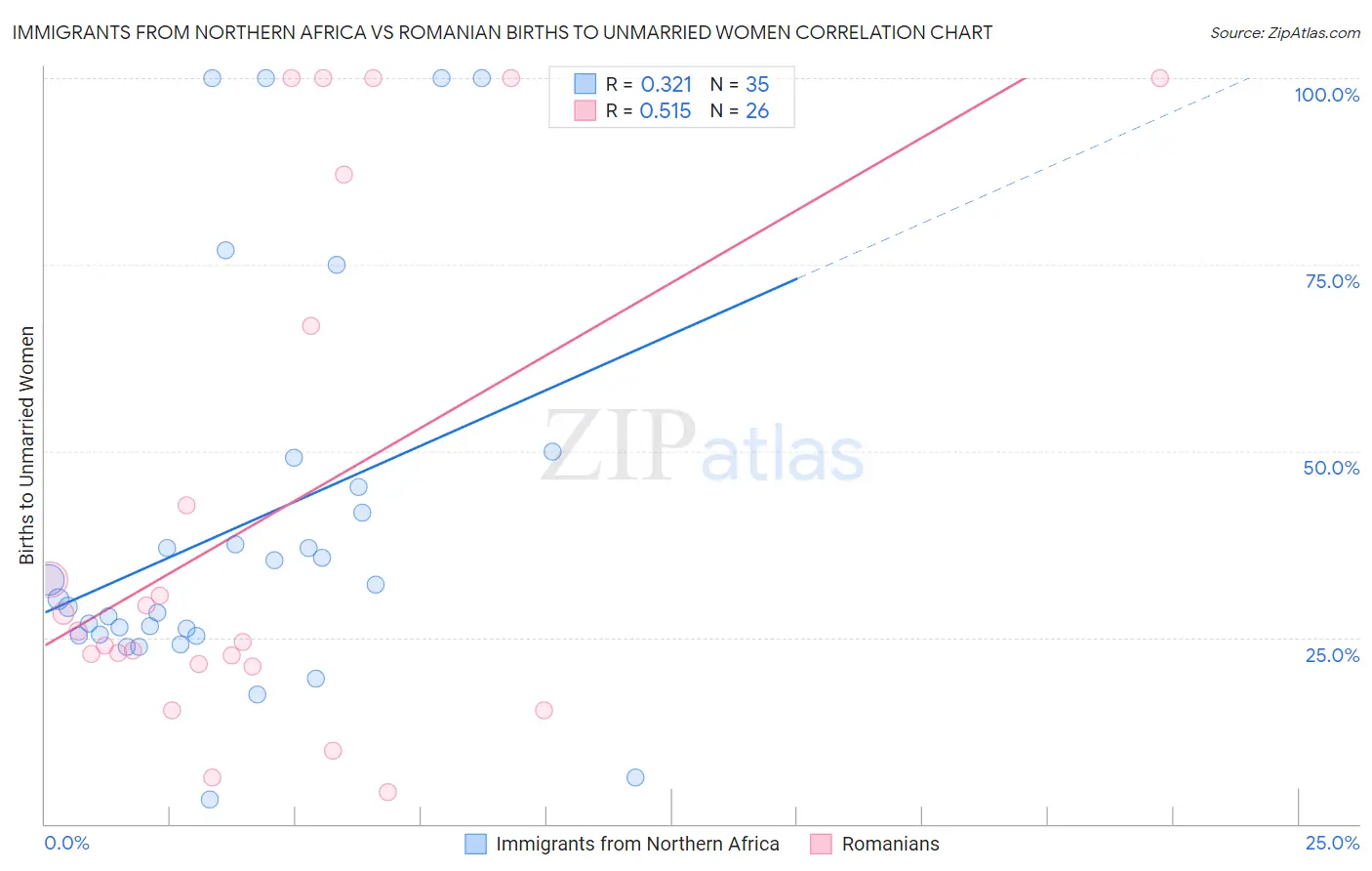 Immigrants from Northern Africa vs Romanian Births to Unmarried Women