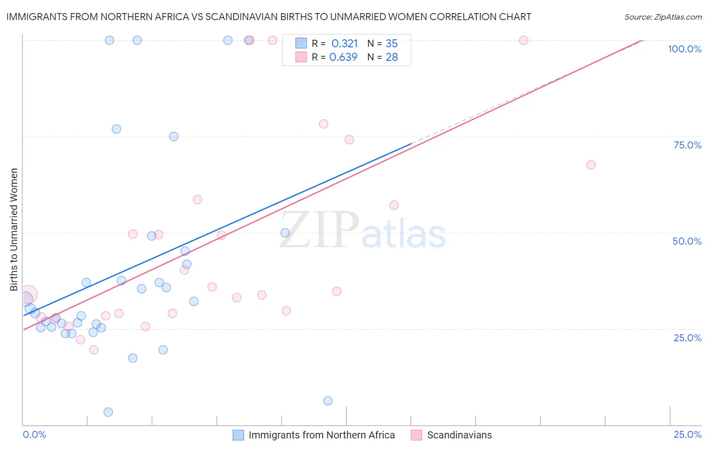 Immigrants from Northern Africa vs Scandinavian Births to Unmarried Women