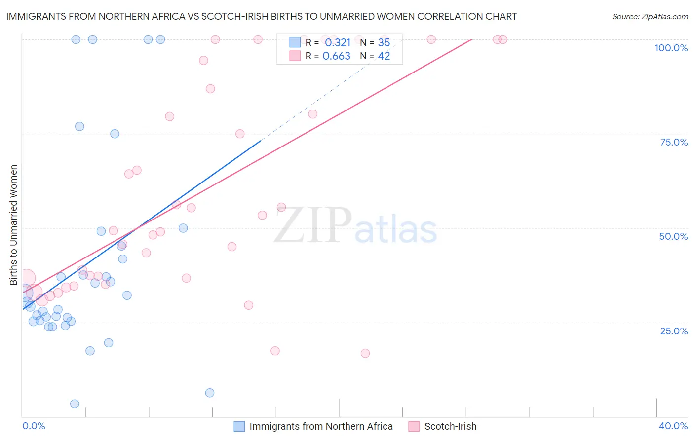 Immigrants from Northern Africa vs Scotch-Irish Births to Unmarried Women