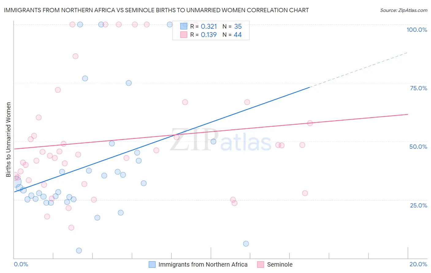 Immigrants from Northern Africa vs Seminole Births to Unmarried Women