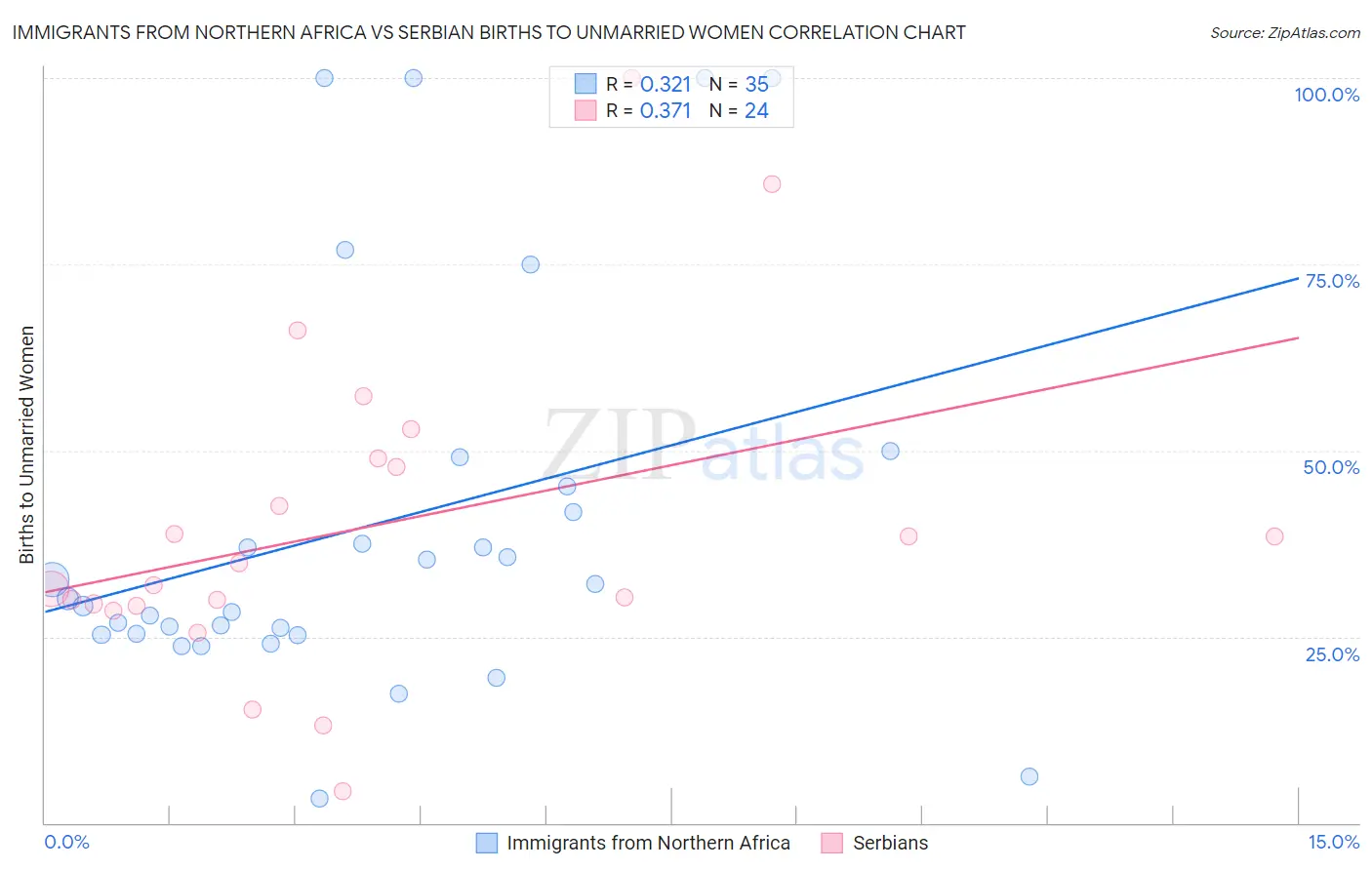 Immigrants from Northern Africa vs Serbian Births to Unmarried Women