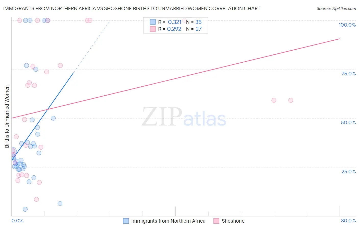 Immigrants from Northern Africa vs Shoshone Births to Unmarried Women