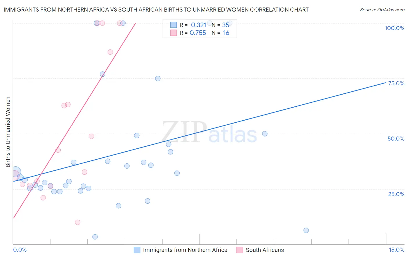 Immigrants from Northern Africa vs South African Births to Unmarried Women